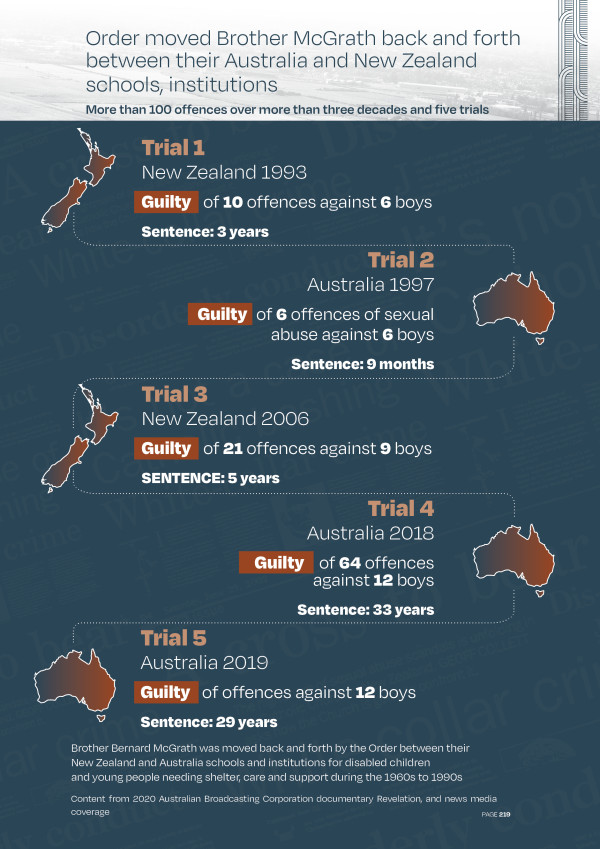 Maps Brother McGrath’s trials and movements. TRIAL 1 was in NEW ZEALAND 1993. GUILTY of 10 offences against 6 boys SENTENCE: 3 years.  TRIAL 2 was in AUSTRALIA 1997. Guilty of 6 offences of sexual abuse against 6 boys. SENTENCE: 9 months. TRIAL 3 was in NEW ZEALAND 2006. GUILTY of 21 offences against 9 boys SENTENCE: 5 years.  TRIAL 4 was in AUSTRALIA 2018. GUILTY of 64 offences against 12 boys. SENTENCE: 33 years. TRIAL 5 AUSTRALIA 2019. GUILTY of offences against 12 boys SENTENCE: 29 years.