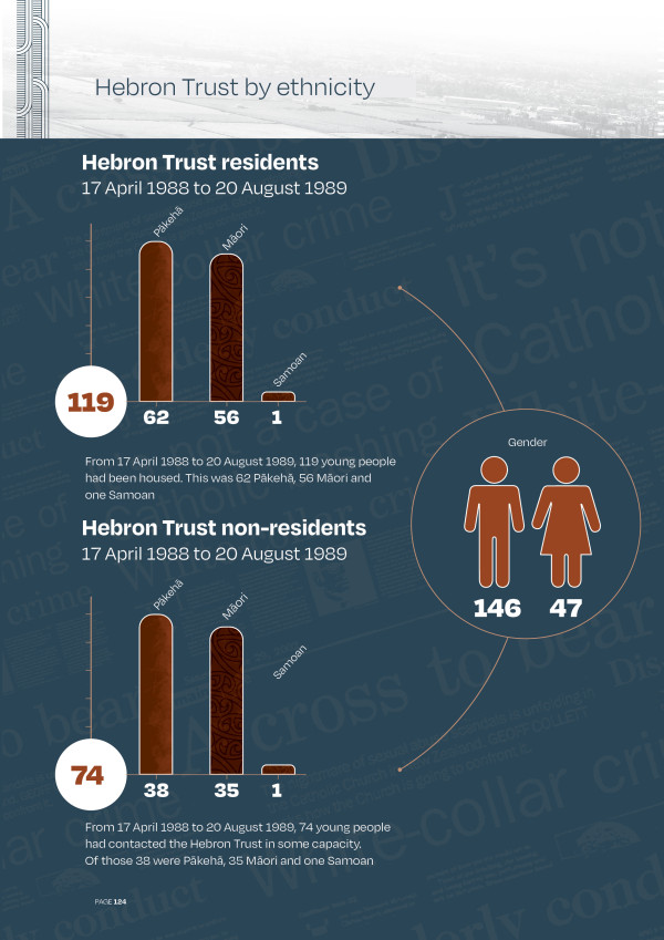 Shows via pictures and text the ethnicity of those at Hebron. From 17 April 1988 to 20 August 1989, 119 young people had been housed. This was 62 Pākehā, 56 Māori and one Samoan. For non-residents at Hebron From 17 April 1988 to 20 August 1989, 74 young people had contacted the Hebron Trust in some capacity. Of those 38 were Pākehā, 35 Māori and one Samoan.