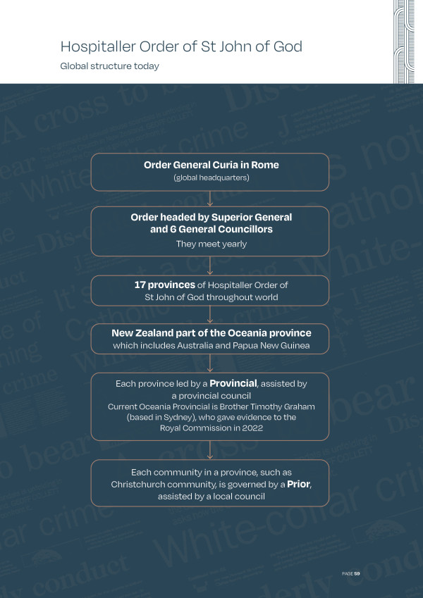 This image shows the St John of God Order’s current global structure. Beginning with their Global Headquarters in Rome. Below the Global Headquarters is the head of the Order, which are a Superior General and six General Councillors. These 7 people meet yearly. Below these 7 people, are the 17 provinces of the Order throughout the world. Aotearoa New Zealand is part of the Oceania Provence which includes Papua New Guinea and Australia. The image then tells us, that each Province is led by a person, assisted by a council of people. The leader of each province is called a Provincial. The council is called the Provincial Council. Our Provincial in New Zealand is Brother Timothy Graham, he gave us evidence in 2022.